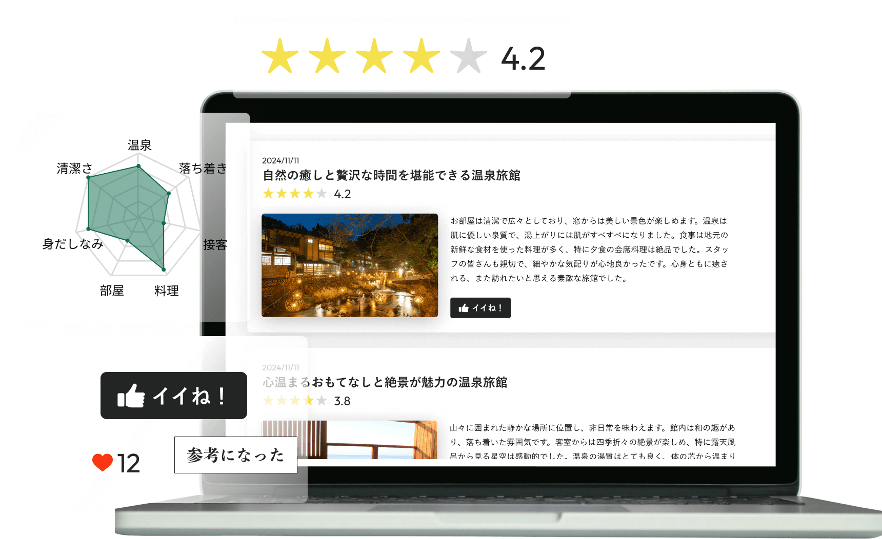 温泉旅館のレビューが表示されたノートパソコンの画像。評価は星4.2で、レーダーチャートと「イイね！」ボタン、参考になった数も示されています。