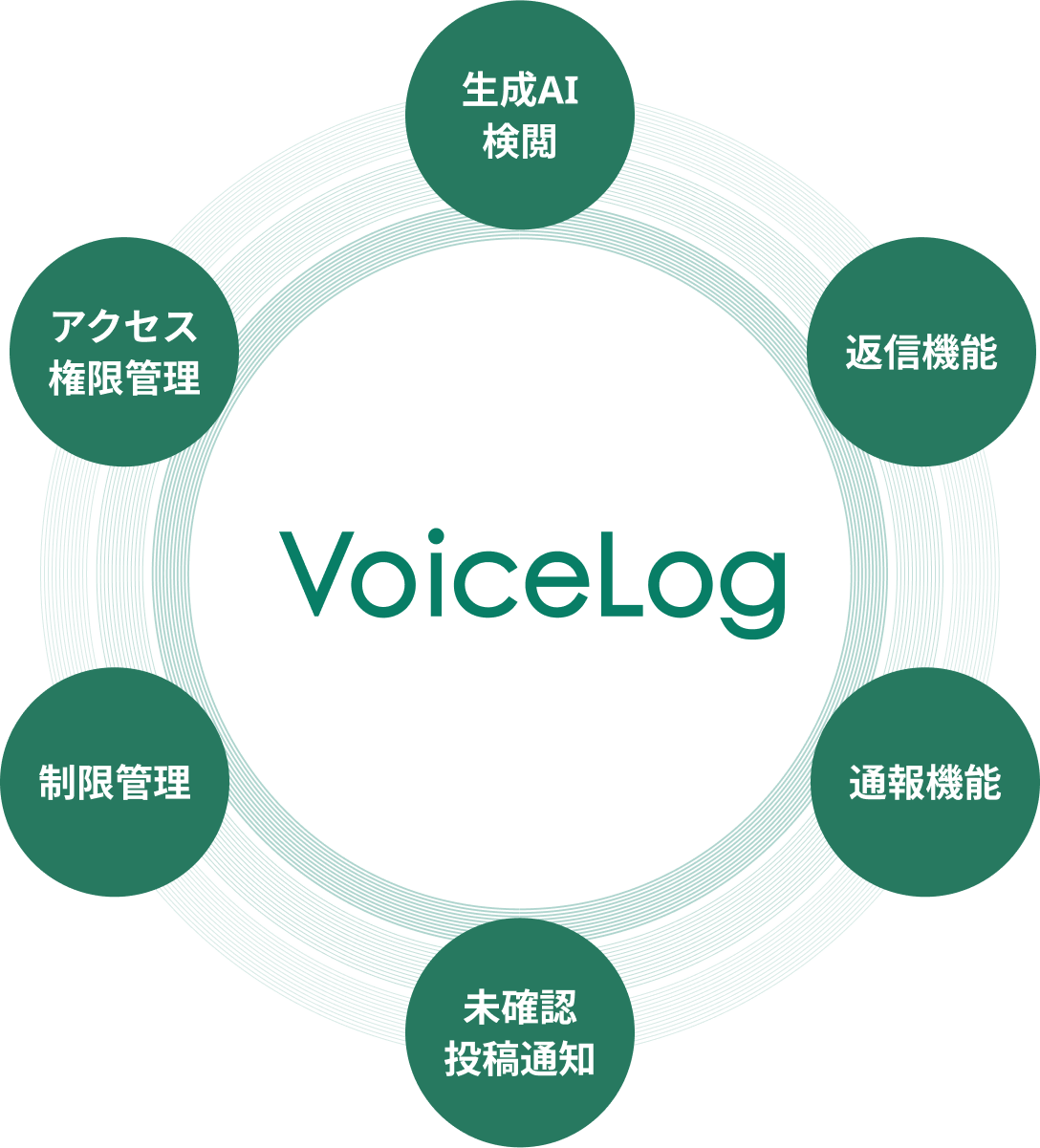 「VoiceLog」というシステムの機能を示す図。生成AI検閲、返信機能、通報機能、未確認投稿通知、制限管理、アクセス権限管理が含まれています。