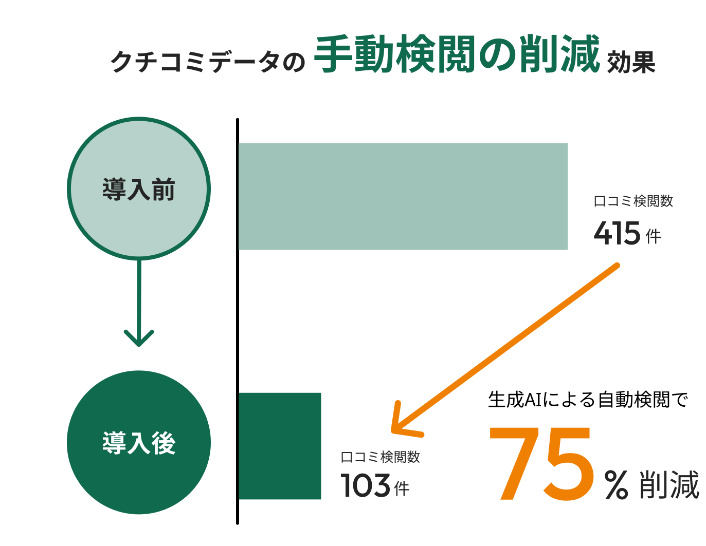 クチコミデータの手動検閲の削減効果を示す図。導入前は415件の検閲があり、導入後は103件に減少し、75%削減されたことが示されています。